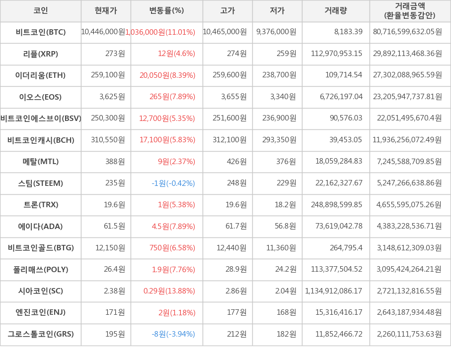 비트코인, 리플, 이더리움, 이오스, 비트코인에스브이, 비트코인캐시, 메탈, 스팀, 트론, 에이다, 비트코인골드, 폴리매쓰, 시아코인, 엔진코인, 그로스톨코인