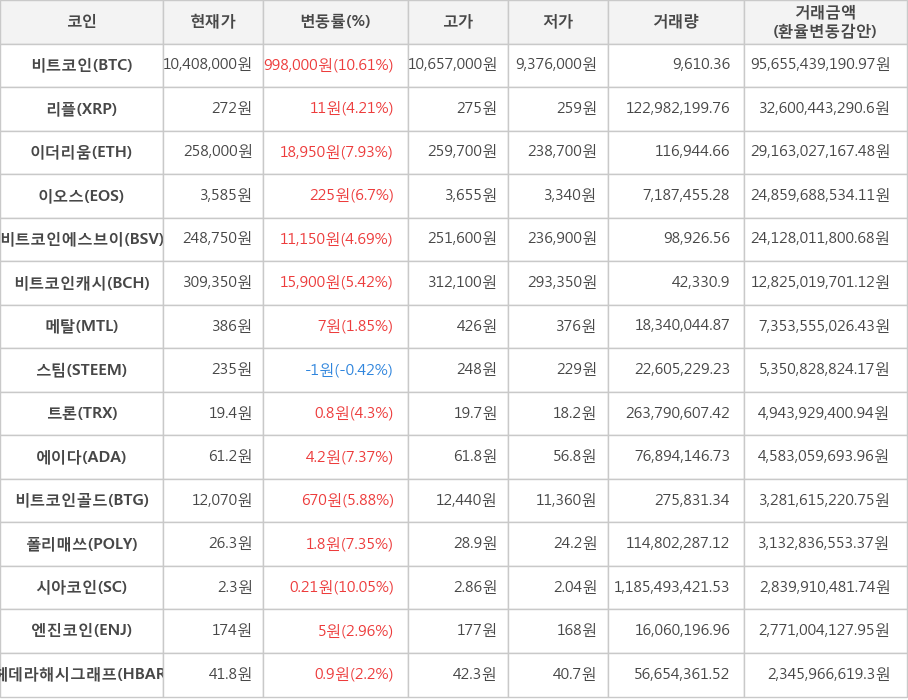 비트코인, 리플, 이더리움, 이오스, 비트코인에스브이, 비트코인캐시, 메탈, 스팀, 트론, 에이다, 비트코인골드, 폴리매쓰, 시아코인, 엔진코인, 헤데라해시그래프