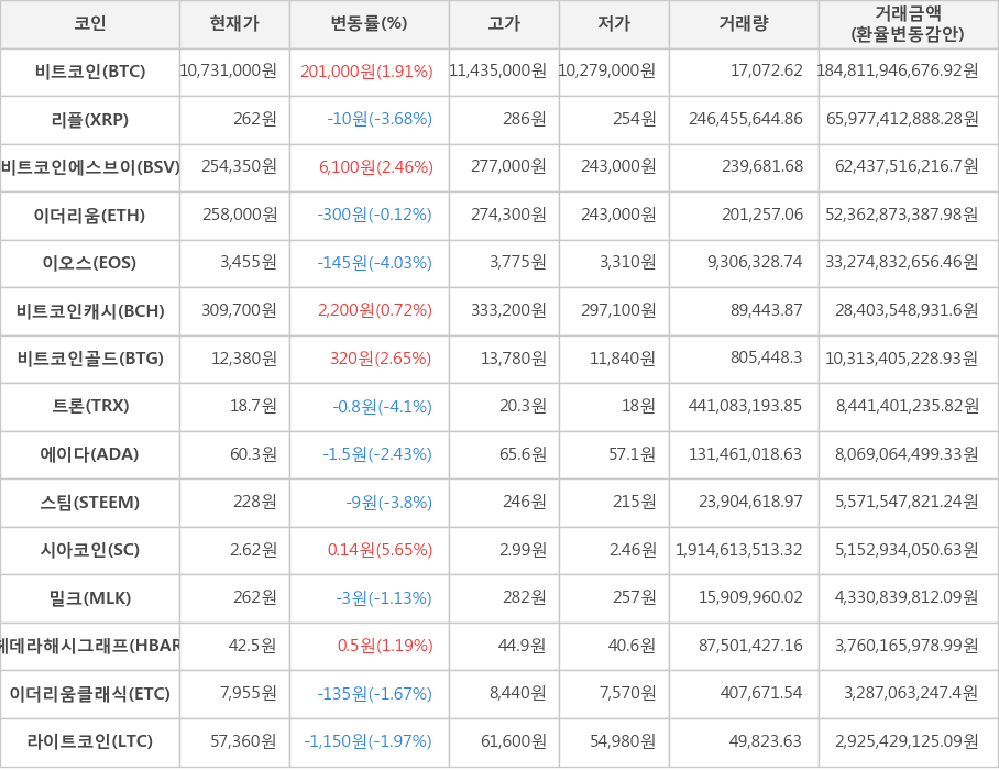 비트코인, 리플, 비트코인에스브이, 이더리움, 이오스, 비트코인캐시, 비트코인골드, 트론, 에이다, 스팀, 시아코인, 밀크, 헤데라해시그래프, 이더리움클래식, 라이트코인