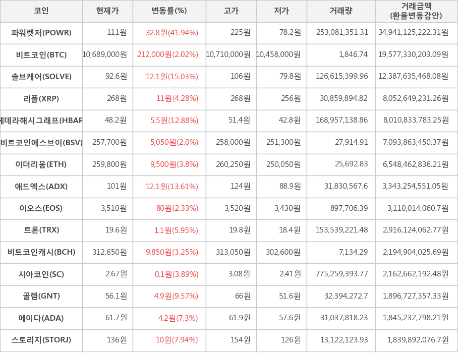 비트코인, 파워렛저, 솔브케어, 리플, 헤데라해시그래프, 비트코인에스브이, 이더리움, 애드엑스, 이오스, 트론, 비트코인캐시, 시아코인, 골렘, 에이다, 스토리지