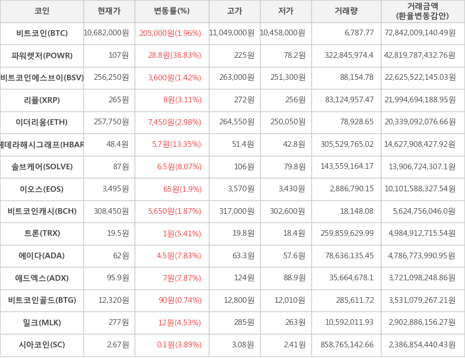 비트코인, 파워렛저, 비트코인에스브이, 리플, 이더리움, 헤데라해시그래프, 솔브케어, 이오스, 비트코인캐시, 트론, 에이다, 애드엑스, 비트코인골드, 밀크, 시아코인