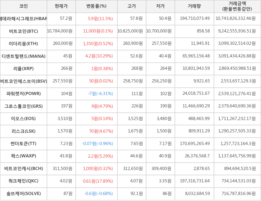 비트코인, 헤데라해시그래프, 이더리움, 디센트럴랜드, 리플, 비트코인에스브이, 파워렛저, 그로스톨코인, 이오스, 리스크, 썬더토큰, 왁스, 비트코인캐시, 쿼크체인, 솔브케어