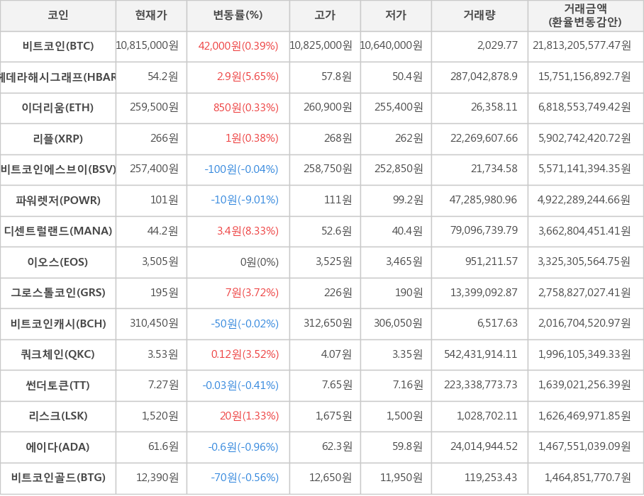 비트코인, 헤데라해시그래프, 이더리움, 리플, 비트코인에스브이, 파워렛저, 디센트럴랜드, 이오스, 그로스톨코인, 비트코인캐시, 쿼크체인, 썬더토큰, 리스크, 에이다, 비트코인골드