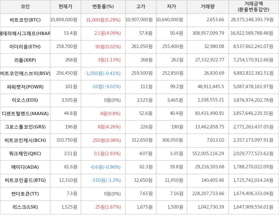 비트코인, 헤데라해시그래프, 이더리움, 리플, 비트코인에스브이, 파워렛저, 이오스, 디센트럴랜드, 그로스톨코인, 비트코인캐시, 쿼크체인, 에이다, 비트코인골드, 썬더토큰, 리스크