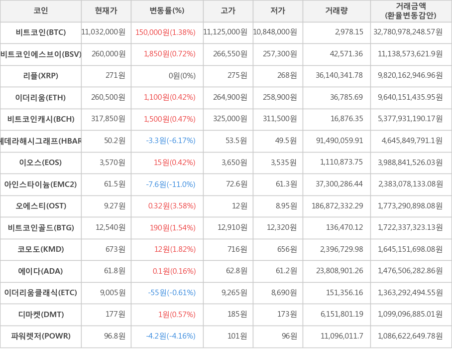 비트코인, 비트코인에스브이, 리플, 이더리움, 비트코인캐시, 헤데라해시그래프, 이오스, 아인스타이늄, 오에스티, 비트코인골드, 코모도, 에이다, 이더리움클래식, 디마켓, 파워렛저