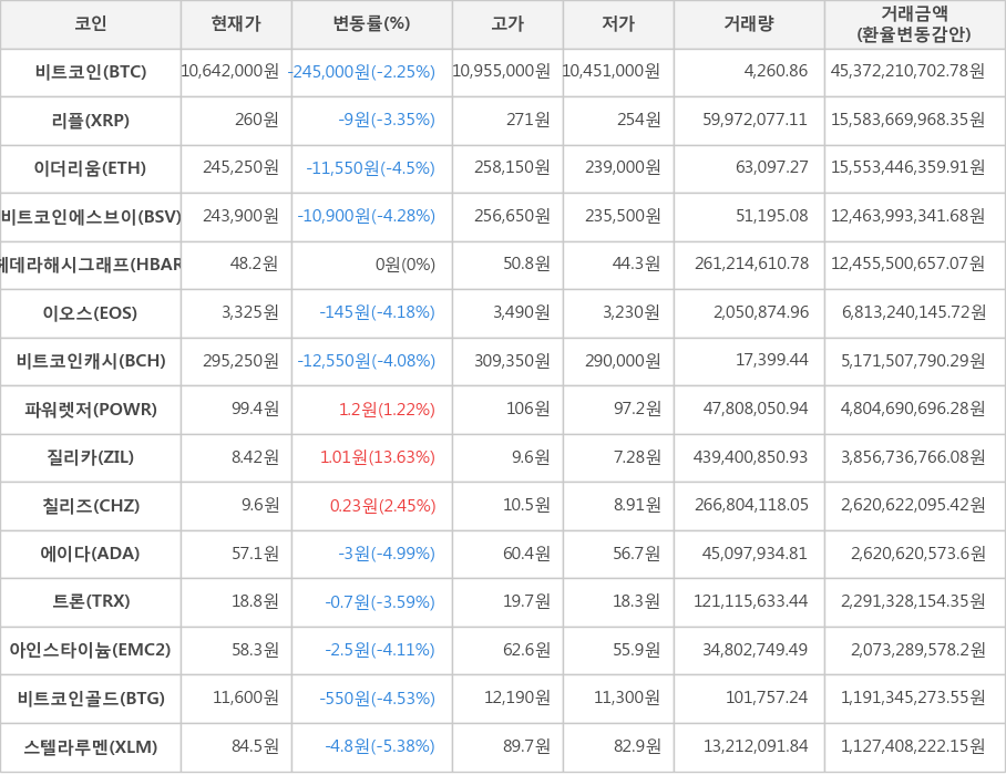 비트코인, 리플, 이더리움, 비트코인에스브이, 헤데라해시그래프, 이오스, 비트코인캐시, 파워렛저, 질리카, 칠리즈, 에이다, 트론, 아인스타이늄, 비트코인골드, 스텔라루멘