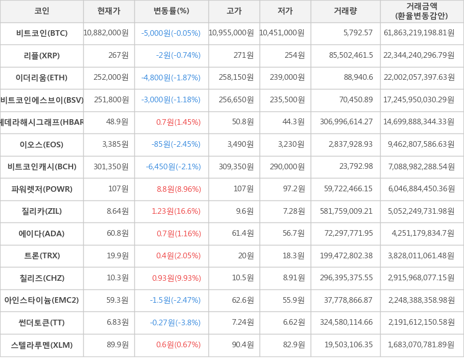 비트코인, 리플, 이더리움, 비트코인에스브이, 헤데라해시그래프, 이오스, 비트코인캐시, 파워렛저, 질리카, 에이다, 트론, 칠리즈, 아인스타이늄, 썬더토큰, 스텔라루멘