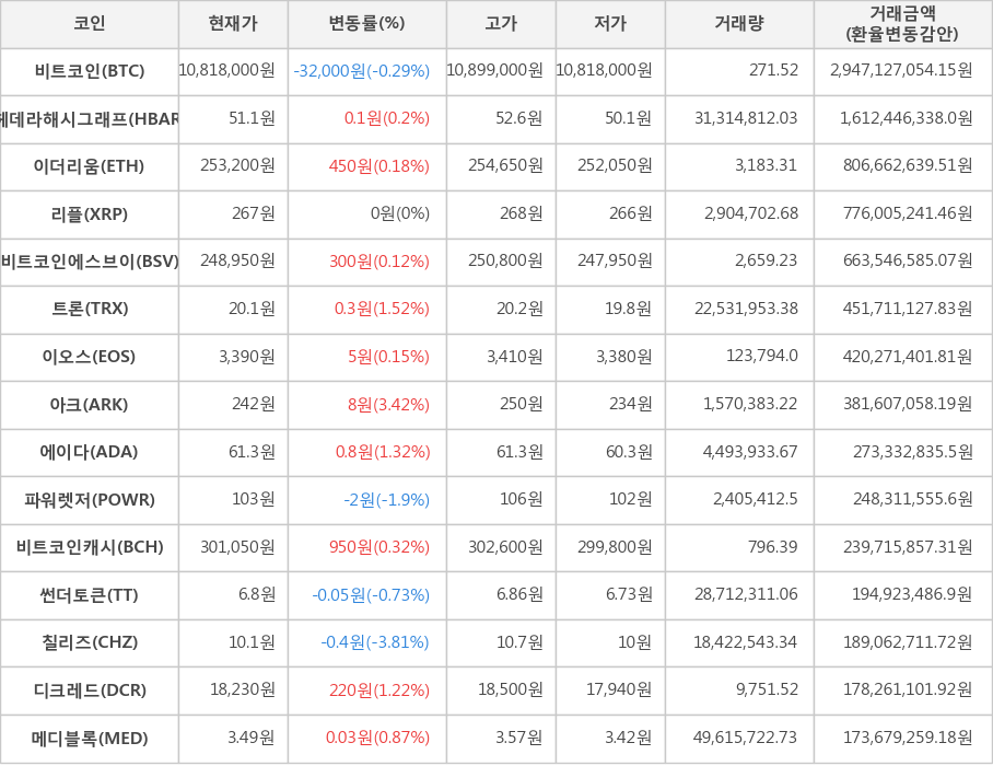 비트코인, 헤데라해시그래프, 이더리움, 리플, 비트코인에스브이, 트론, 이오스, 아크, 에이다, 파워렛저, 비트코인캐시, 썬더토큰, 칠리즈, 디크레드, 메디블록