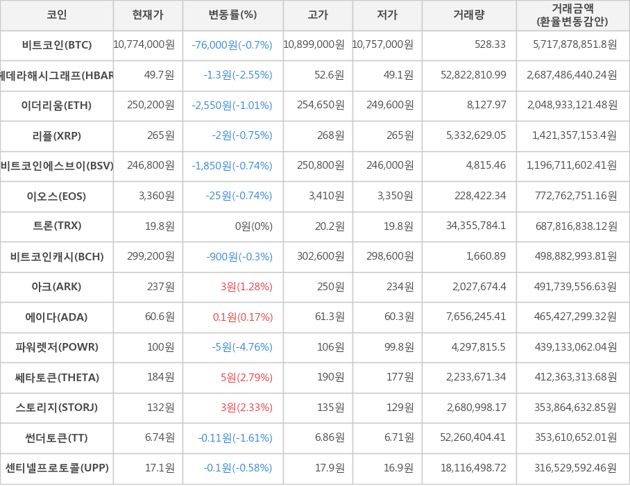 비트코인, 헤데라해시그래프, 이더리움, 리플, 비트코인에스브이, 이오스, 트론, 비트코인캐시, 아크, 에이다, 파워렛저, 쎄타토큰, 스토리지, 썬더토큰, 센티넬프로토콜