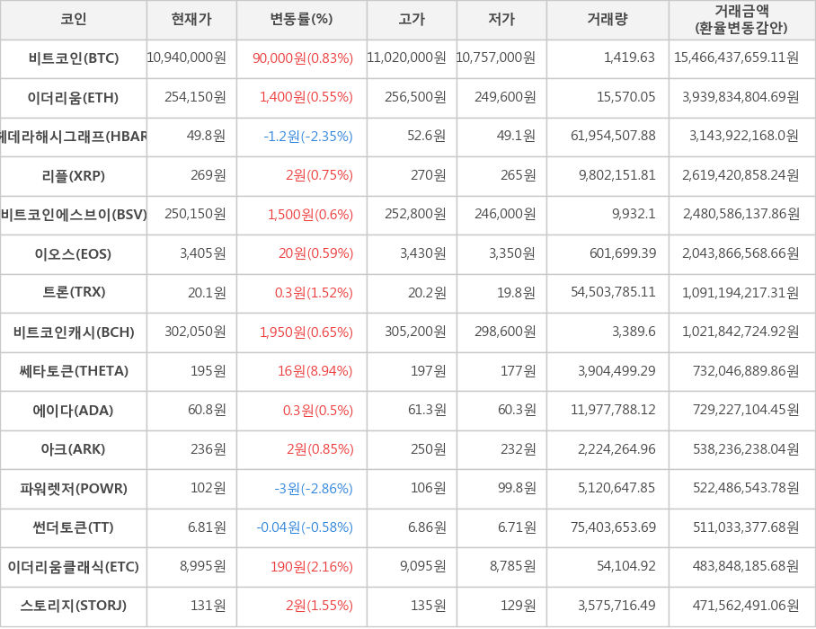 비트코인, 이더리움, 헤데라해시그래프, 리플, 비트코인에스브이, 이오스, 트론, 비트코인캐시, 쎄타토큰, 에이다, 아크, 파워렛저, 썬더토큰, 이더리움클래식, 스토리지