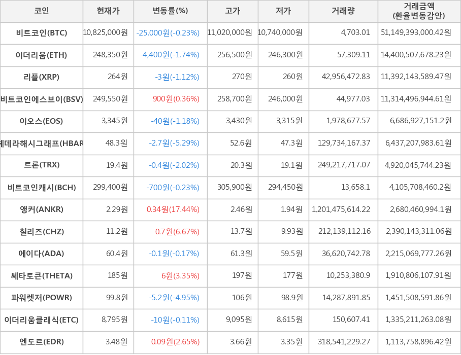 비트코인, 이더리움, 리플, 비트코인에스브이, 이오스, 헤데라해시그래프, 트론, 비트코인캐시, 앵커, 칠리즈, 에이다, 쎄타토큰, 파워렛저, 이더리움클래식, 엔도르