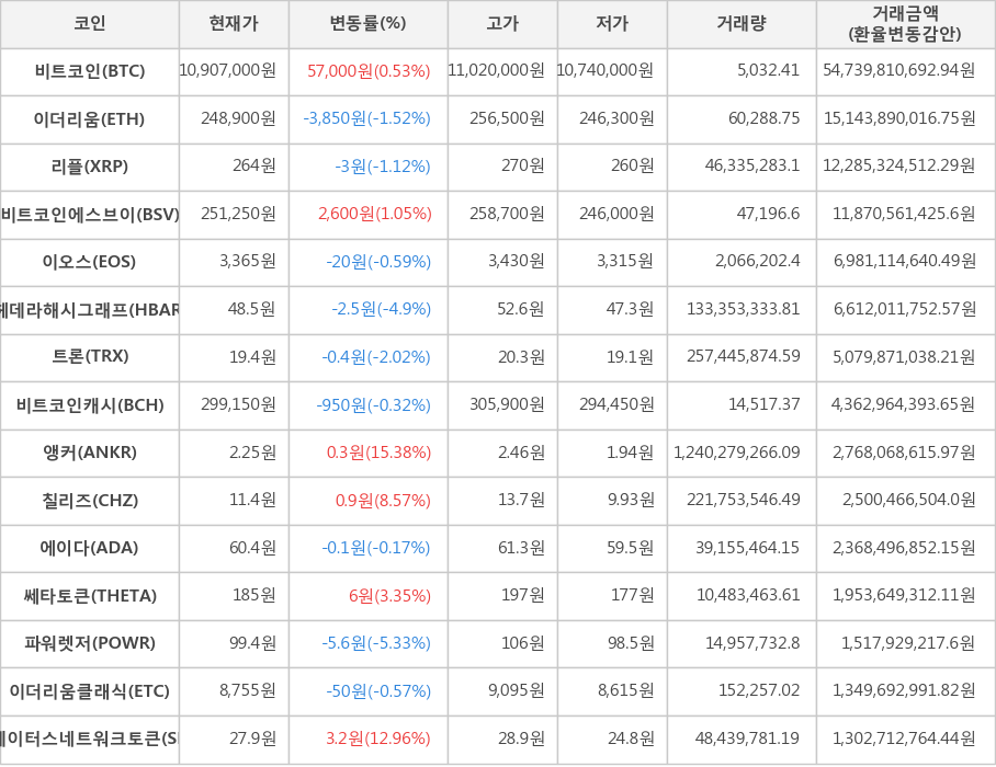 비트코인, 이더리움, 리플, 비트코인에스브이, 이오스, 헤데라해시그래프, 트론, 비트코인캐시, 앵커, 칠리즈, 에이다, 쎄타토큰, 파워렛저, 이더리움클래식, 스테이터스네트워크토큰