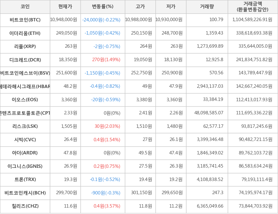 비트코인, 이더리움, 리플, 디크레드, 비트코인에스브이, 헤데라해시그래프, 이오스, 콘텐츠프로토콜토큰, 리스크, 시빅, 아더, 이그니스, 트론, 비트코인캐시, 칠리즈