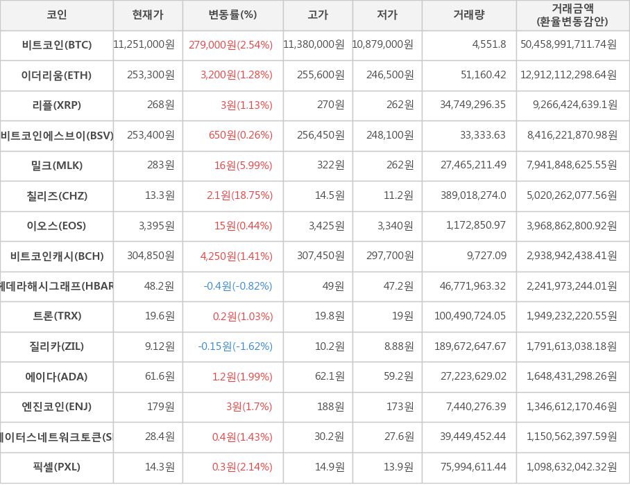 비트코인, 이더리움, 리플, 비트코인에스브이, 밀크, 칠리즈, 이오스, 비트코인캐시, 헤데라해시그래프, 트론, 질리카, 에이다, 엔진코인, 스테이터스네트워크토큰, 픽셀