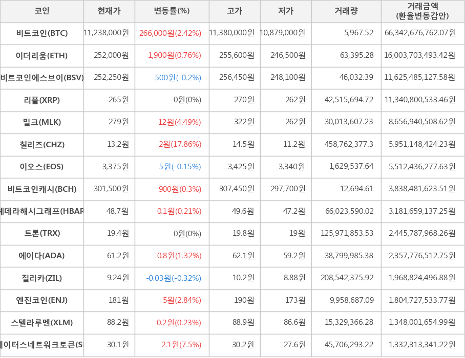 비트코인, 이더리움, 비트코인에스브이, 리플, 밀크, 칠리즈, 이오스, 비트코인캐시, 헤데라해시그래프, 트론, 에이다, 질리카, 엔진코인, 스텔라루멘, 스테이터스네트워크토큰