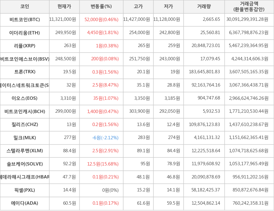 비트코인, 이더리움, 리플, 비트코인에스브이, 트론, 스테이터스네트워크토큰, 이오스, 비트코인캐시, 칠리즈, 밀크, 스텔라루멘, 솔브케어, 헤데라해시그래프, 픽셀, 에이다