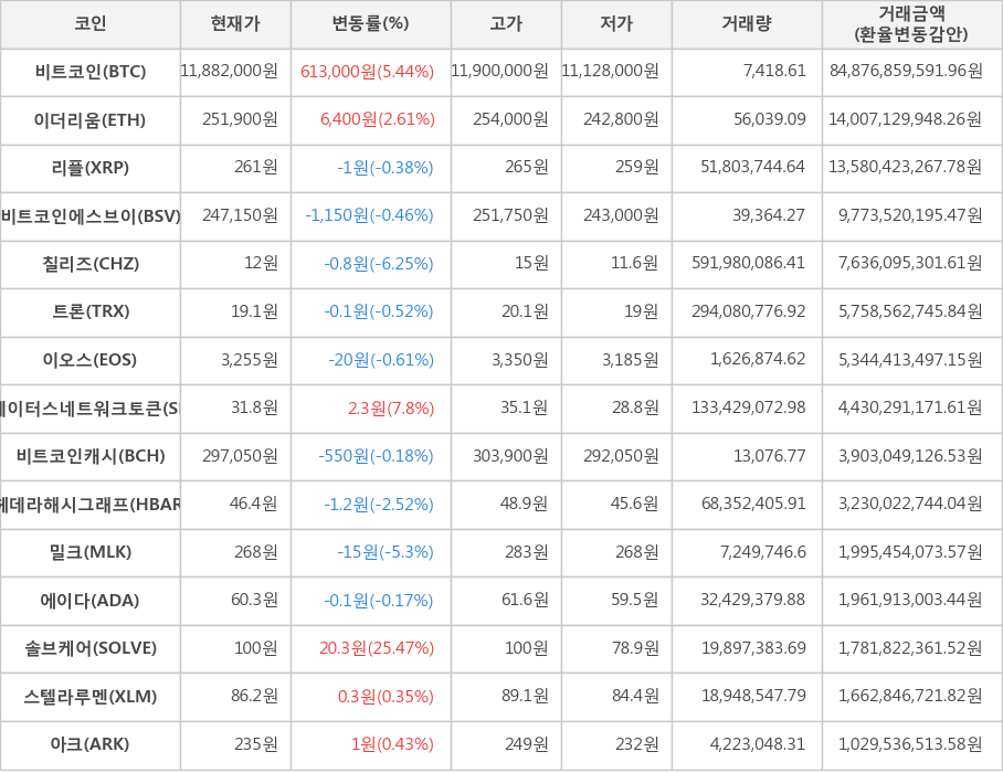 비트코인, 이더리움, 리플, 비트코인에스브이, 칠리즈, 트론, 이오스, 스테이터스네트워크토큰, 비트코인캐시, 헤데라해시그래프, 밀크, 에이다, 솔브케어, 스텔라루멘, 아크