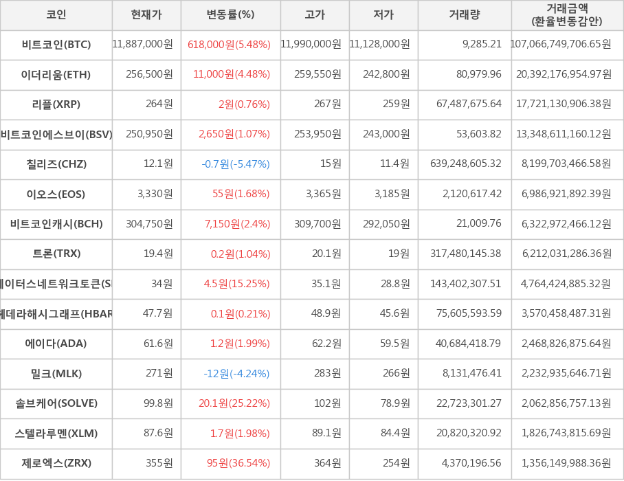 비트코인, 이더리움, 리플, 비트코인에스브이, 칠리즈, 이오스, 비트코인캐시, 트론, 스테이터스네트워크토큰, 헤데라해시그래프, 에이다, 밀크, 솔브케어, 스텔라루멘, 제로엑스