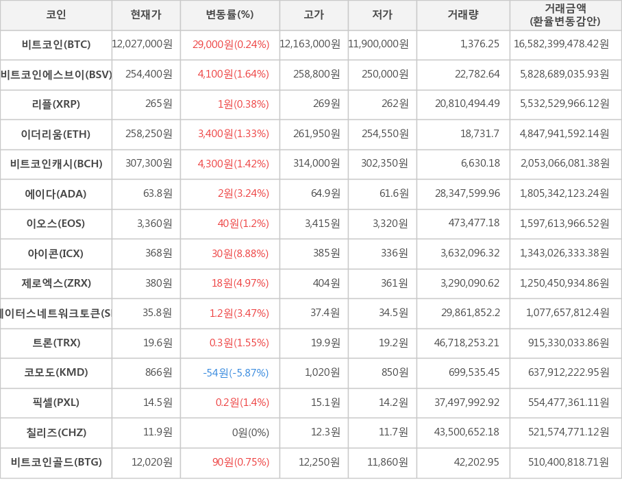 비트코인, 비트코인에스브이, 리플, 이더리움, 비트코인캐시, 에이다, 이오스, 아이콘, 제로엑스, 스테이터스네트워크토큰, 트론, 코모도, 픽셀, 칠리즈, 비트코인골드