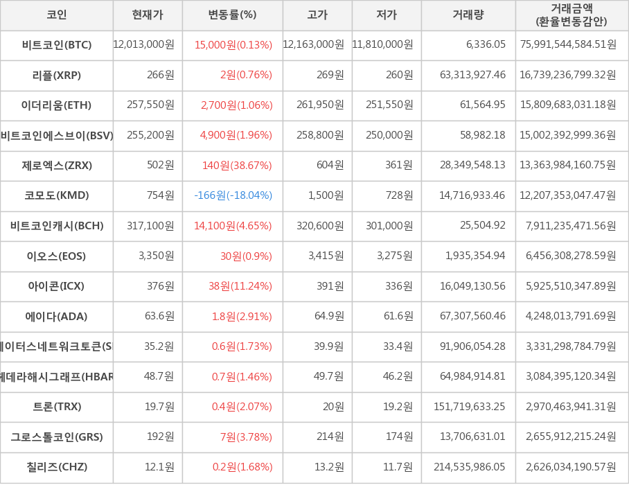 비트코인, 리플, 이더리움, 비트코인에스브이, 제로엑스, 코모도, 비트코인캐시, 이오스, 아이콘, 에이다, 스테이터스네트워크토큰, 헤데라해시그래프, 트론, 그로스톨코인, 칠리즈