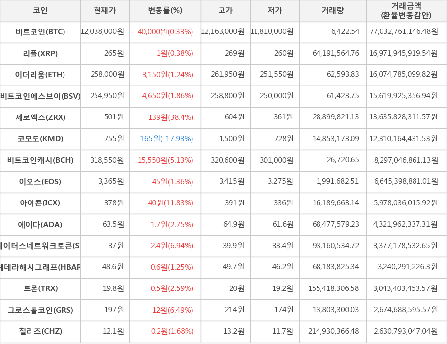 비트코인, 리플, 이더리움, 비트코인에스브이, 제로엑스, 코모도, 비트코인캐시, 이오스, 아이콘, 에이다, 스테이터스네트워크토큰, 헤데라해시그래프, 트론, 그로스톨코인, 칠리즈