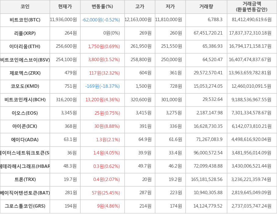 비트코인, 리플, 이더리움, 비트코인에스브이, 제로엑스, 코모도, 비트코인캐시, 이오스, 아이콘, 에이다, 스테이터스네트워크토큰, 헤데라해시그래프, 트론, 베이직어텐션토큰, 그로스톨코인