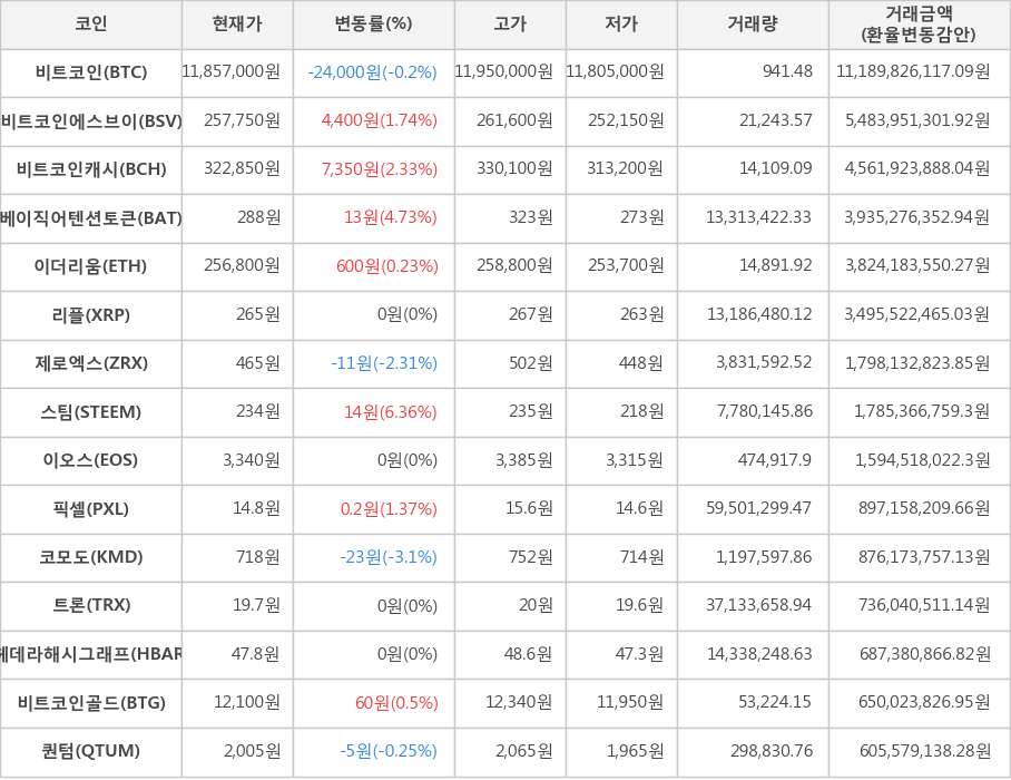 비트코인, 비트코인에스브이, 비트코인캐시, 베이직어텐션토큰, 이더리움, 리플, 제로엑스, 스팀, 이오스, 픽셀, 코모도, 트론, 헤데라해시그래프, 비트코인골드, 퀀텀