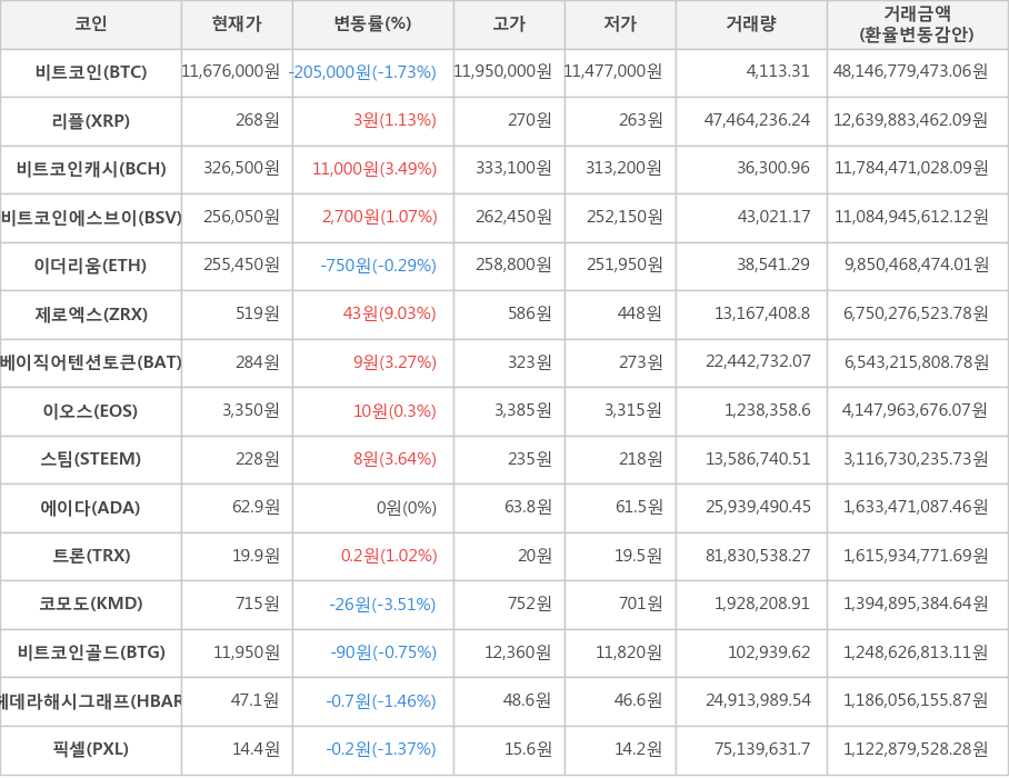 비트코인, 리플, 비트코인캐시, 비트코인에스브이, 이더리움, 제로엑스, 베이직어텐션토큰, 이오스, 스팀, 에이다, 트론, 코모도, 비트코인골드, 헤데라해시그래프, 픽셀