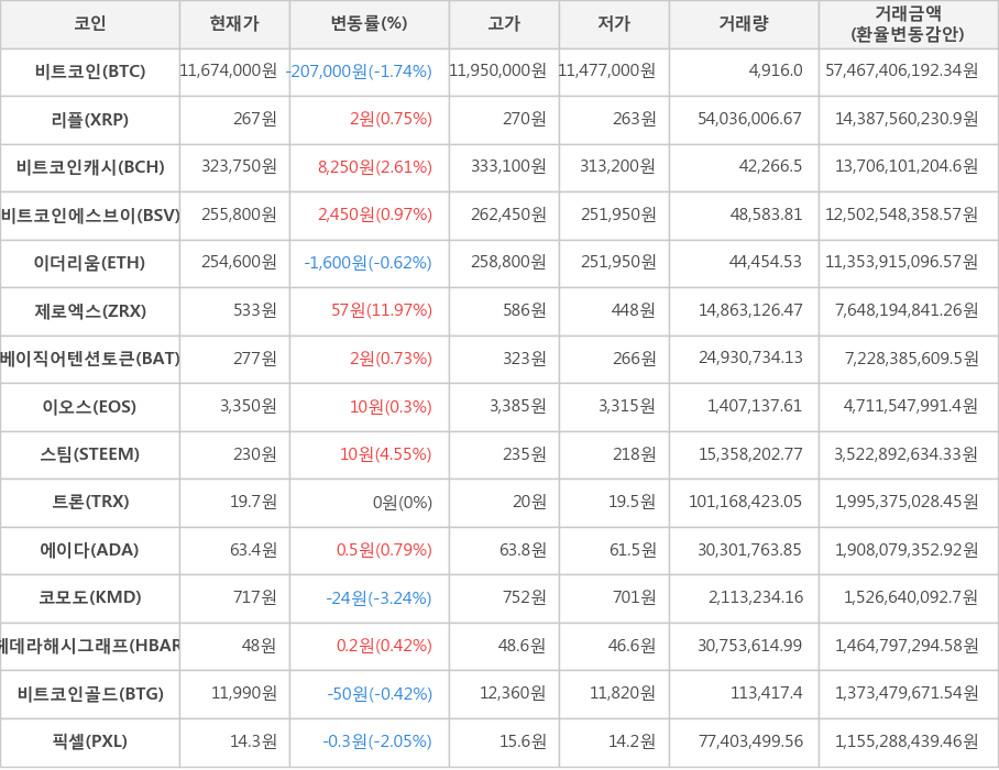 비트코인, 리플, 비트코인캐시, 비트코인에스브이, 이더리움, 제로엑스, 베이직어텐션토큰, 이오스, 스팀, 트론, 에이다, 코모도, 헤데라해시그래프, 비트코인골드, 픽셀