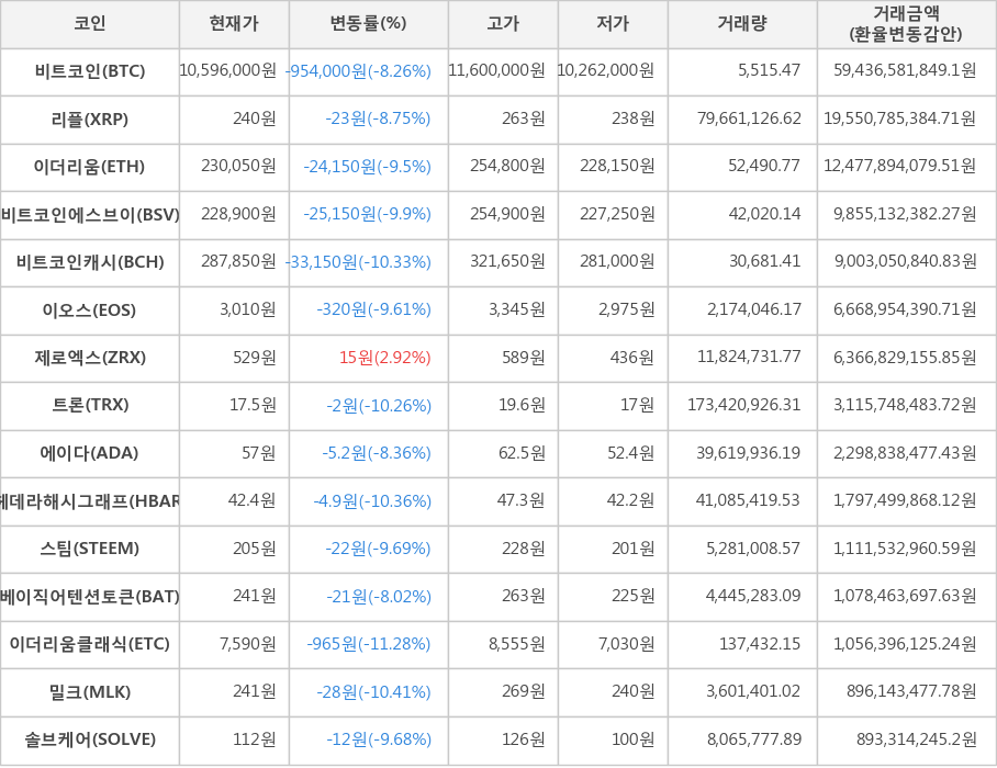 비트코인, 리플, 이더리움, 비트코인에스브이, 비트코인캐시, 이오스, 제로엑스, 트론, 에이다, 헤데라해시그래프, 스팀, 베이직어텐션토큰, 이더리움클래식, 밀크, 솔브케어