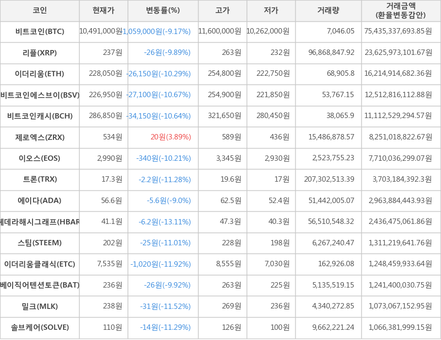 비트코인, 리플, 이더리움, 비트코인에스브이, 비트코인캐시, 제로엑스, 이오스, 트론, 에이다, 헤데라해시그래프, 스팀, 이더리움클래식, 베이직어텐션토큰, 밀크, 솔브케어