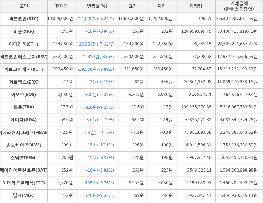 비트코인, 리플, 이더리움, 비트코인에스브이, 비트코인캐시, 제로엑스, 이오스, 트론, 에이다, 헤데라해시그래프, 솔브케어, 스팀, 베이직어텐션토큰, 이더리움클래식, 밀크