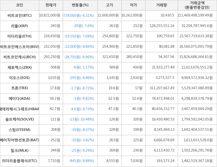 비트코인, 리플, 이더리움, 비트코인에스브이, 비트코인캐시, 제로엑스, 이오스, 트론, 에이다, 헤데라해시그래프, 솔브케어, 스팀, 베이직어텐션토큰, 밀크, 이더리움클래식