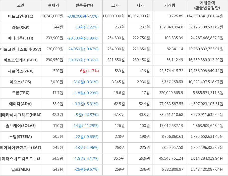 비트코인, 리플, 이더리움, 비트코인에스브이, 비트코인캐시, 제로엑스, 이오스, 트론, 에이다, 헤데라해시그래프, 솔브케어, 스팀, 베이직어텐션토큰, 스테이터스네트워크토큰, 밀크