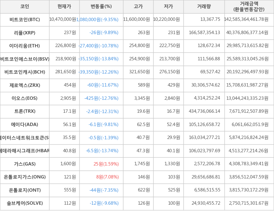 비트코인, 리플, 이더리움, 비트코인에스브이, 비트코인캐시, 제로엑스, 이오스, 트론, 에이다, 스테이터스네트워크토큰, 헤데라해시그래프, 가스, 온톨로지가스, 온톨로지, 솔브케어