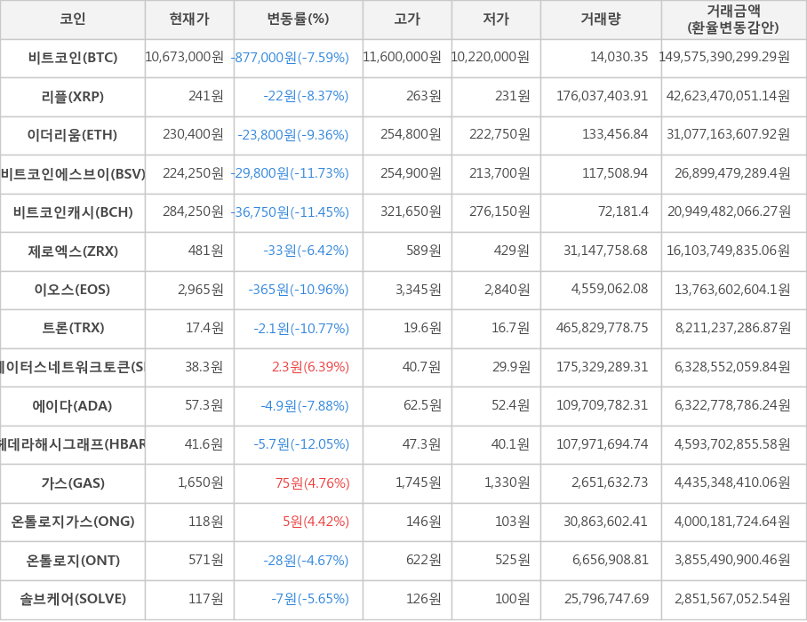 비트코인, 리플, 이더리움, 비트코인에스브이, 비트코인캐시, 제로엑스, 이오스, 트론, 스테이터스네트워크토큰, 에이다, 헤데라해시그래프, 가스, 온톨로지가스, 온톨로지, 솔브케어