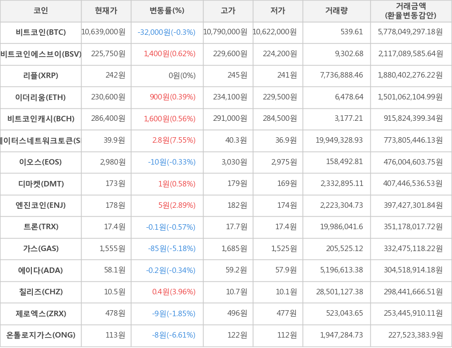 비트코인, 비트코인에스브이, 리플, 이더리움, 비트코인캐시, 스테이터스네트워크토큰, 이오스, 디마켓, 엔진코인, 트론, 가스, 에이다, 칠리즈, 제로엑스, 온톨로지가스