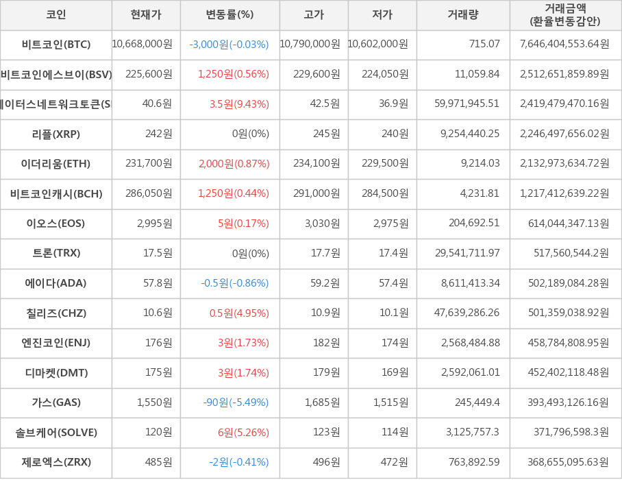 비트코인, 비트코인에스브이, 스테이터스네트워크토큰, 리플, 이더리움, 비트코인캐시, 이오스, 트론, 에이다, 칠리즈, 엔진코인, 디마켓, 가스, 솔브케어, 제로엑스