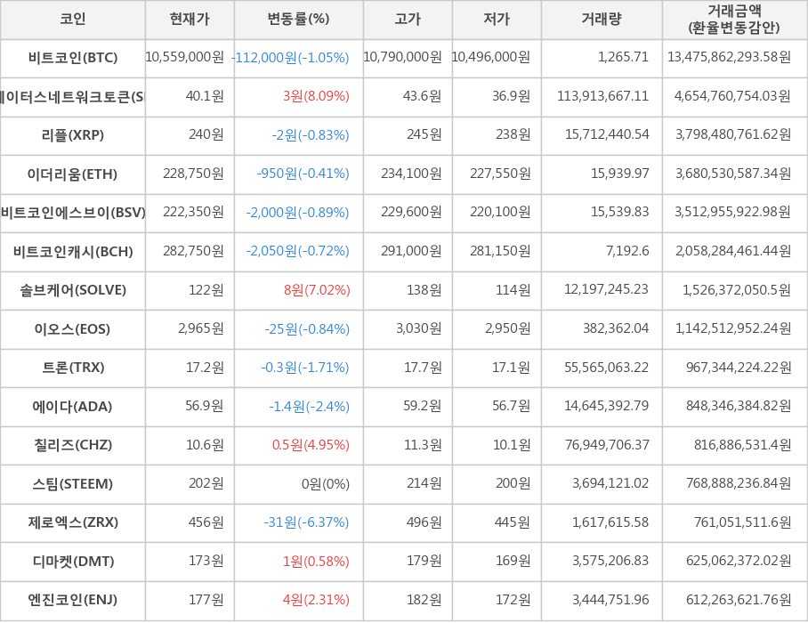 비트코인, 스테이터스네트워크토큰, 리플, 이더리움, 비트코인에스브이, 비트코인캐시, 솔브케어, 이오스, 트론, 에이다, 칠리즈, 스팀, 제로엑스, 디마켓, 엔진코인