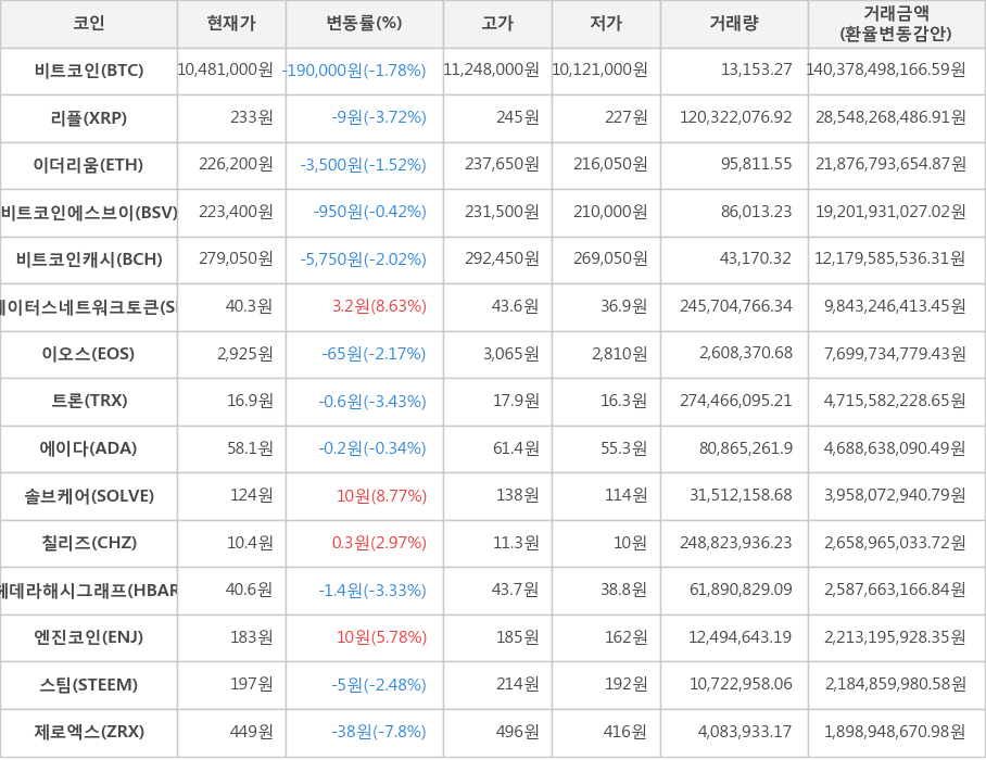 비트코인, 리플, 이더리움, 비트코인에스브이, 비트코인캐시, 스테이터스네트워크토큰, 이오스, 트론, 에이다, 솔브케어, 칠리즈, 헤데라해시그래프, 엔진코인, 스팀, 제로엑스