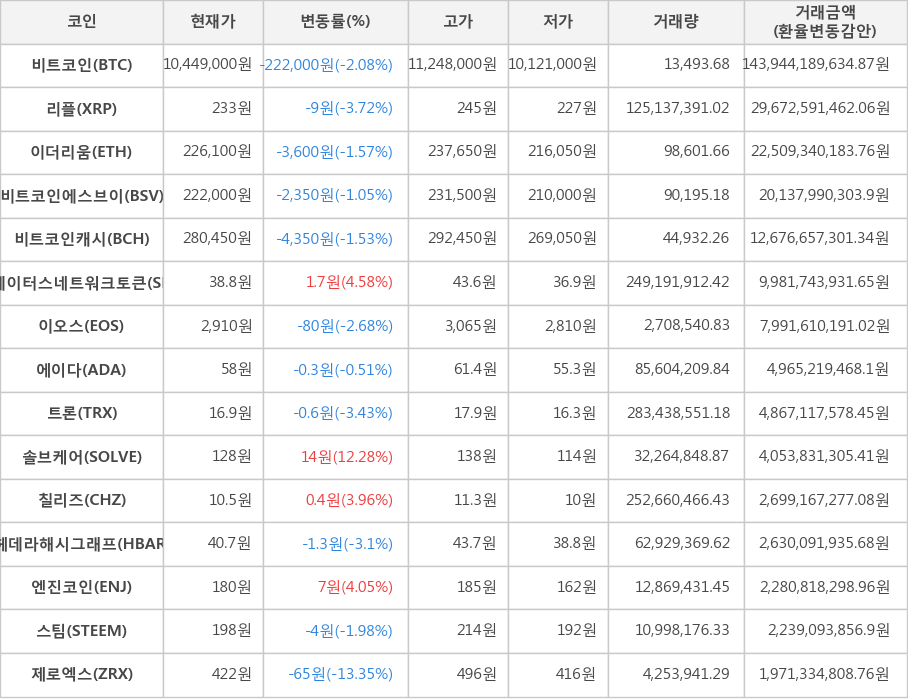 비트코인, 리플, 이더리움, 비트코인에스브이, 비트코인캐시, 스테이터스네트워크토큰, 이오스, 에이다, 트론, 솔브케어, 칠리즈, 헤데라해시그래프, 엔진코인, 스팀, 제로엑스