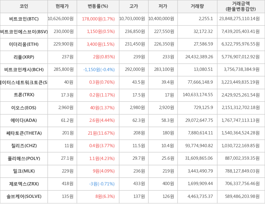 비트코인, 비트코인에스브이, 이더리움, 리플, 비트코인캐시, 스테이터스네트워크토큰, 트론, 이오스, 에이다, 쎄타토큰, 칠리즈, 폴리매쓰, 밀크, 제로엑스, 솔브케어