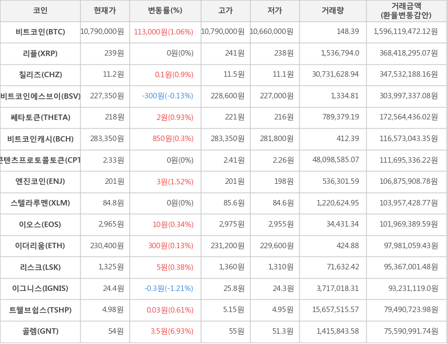 비트코인, 리플, 칠리즈, 비트코인에스브이, 쎄타토큰, 비트코인캐시, 콘텐츠프로토콜토큰, 엔진코인, 스텔라루멘, 이오스, 이더리움, 리스크, 이그니스, 트웰브쉽스, 골렘