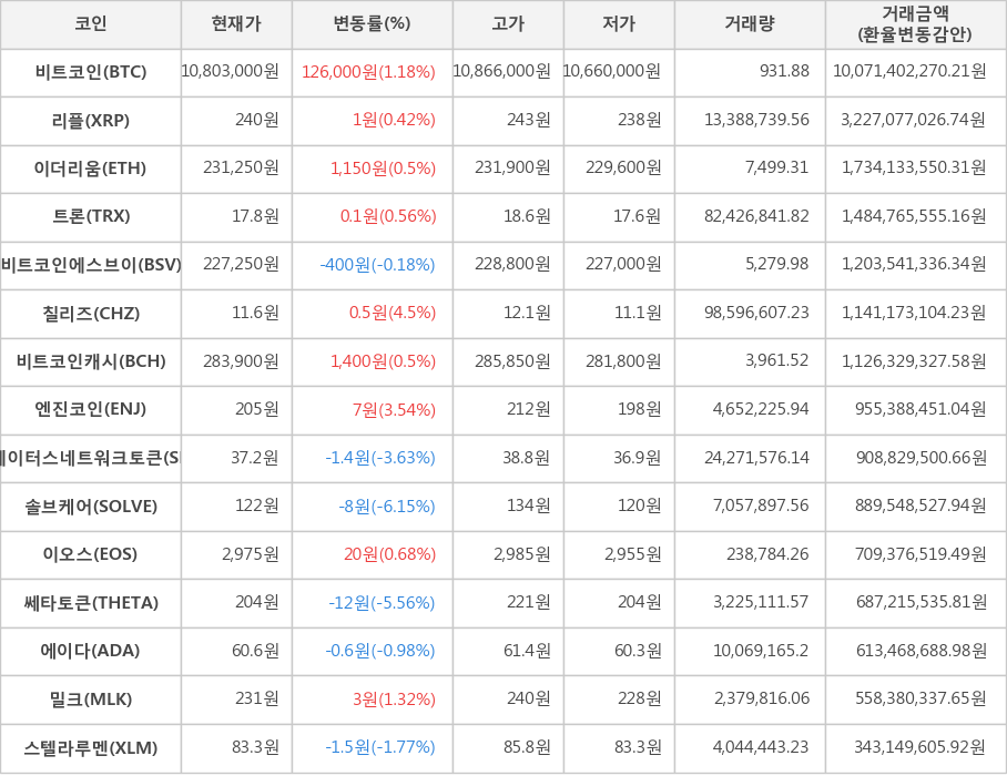 비트코인, 리플, 이더리움, 트론, 비트코인에스브이, 칠리즈, 비트코인캐시, 엔진코인, 스테이터스네트워크토큰, 솔브케어, 이오스, 쎄타토큰, 에이다, 밀크, 스텔라루멘