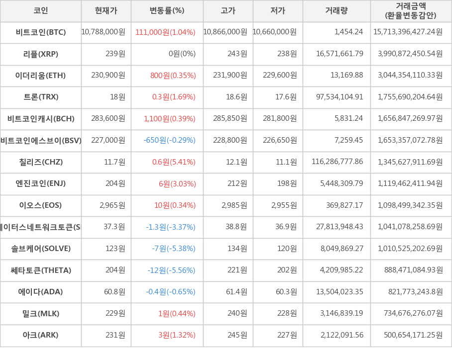 비트코인, 리플, 이더리움, 트론, 비트코인캐시, 비트코인에스브이, 칠리즈, 엔진코인, 이오스, 스테이터스네트워크토큰, 솔브케어, 쎄타토큰, 에이다, 밀크, 아크