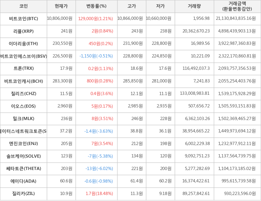 비트코인, 리플, 이더리움, 비트코인에스브이, 트론, 비트코인캐시, 칠리즈, 이오스, 밀크, 스테이터스네트워크토큰, 엔진코인, 솔브케어, 쎄타토큰, 에이다, 질리카