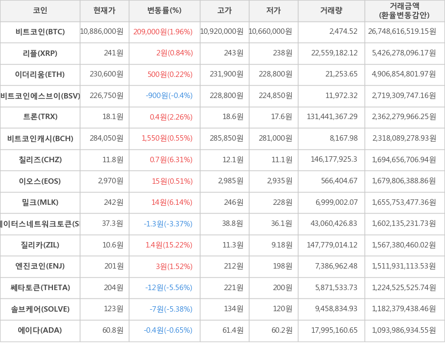 비트코인, 리플, 이더리움, 비트코인에스브이, 트론, 비트코인캐시, 칠리즈, 이오스, 밀크, 스테이터스네트워크토큰, 질리카, 엔진코인, 쎄타토큰, 솔브케어, 에이다