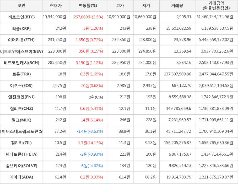 비트코인, 리플, 이더리움, 비트코인에스브이, 비트코인캐시, 트론, 이오스, 엔진코인, 칠리즈, 밀크, 스테이터스네트워크토큰, 질리카, 쎄타토큰, 솔브케어, 에이다