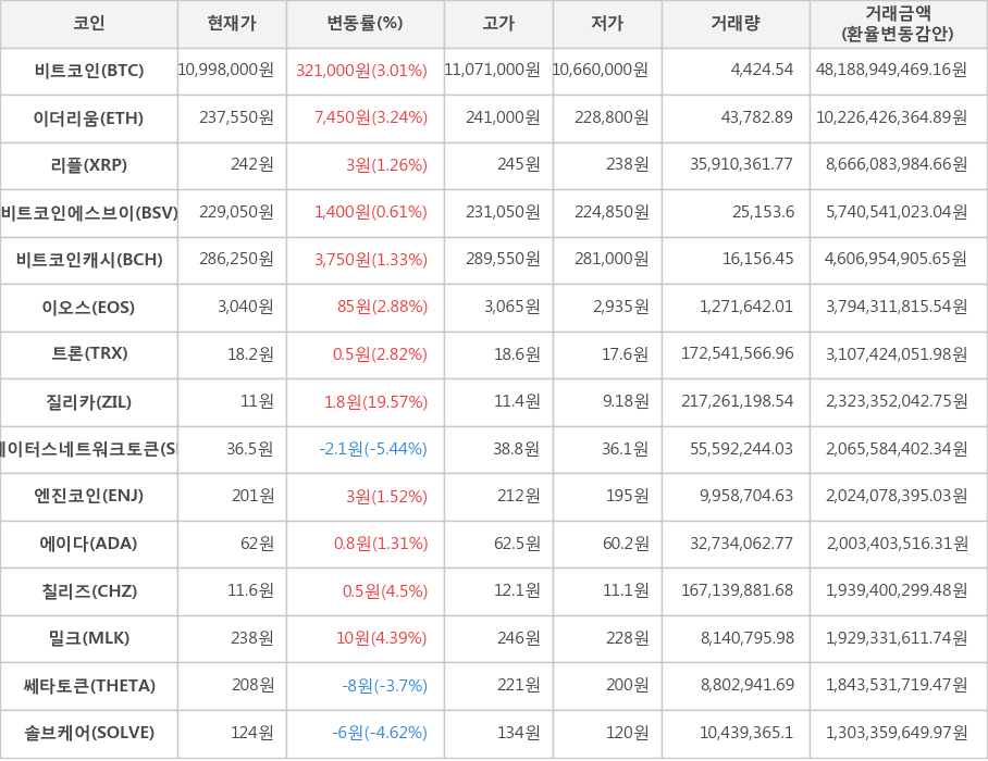 비트코인, 이더리움, 리플, 비트코인에스브이, 비트코인캐시, 이오스, 트론, 질리카, 스테이터스네트워크토큰, 엔진코인, 에이다, 칠리즈, 밀크, 쎄타토큰, 솔브케어