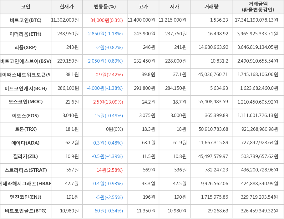 비트코인, 이더리움, 리플, 비트코인에스브이, 스테이터스네트워크토큰, 비트코인캐시, 모스코인, 이오스, 트론, 에이다, 질리카, 스트라티스, 헤데라해시그래프, 엔진코인, 비트코인골드